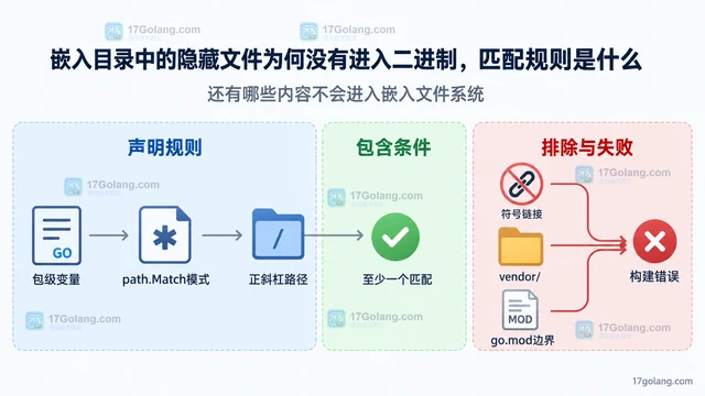 嵌入目录中的隐藏文件为何没有进入二进制，匹配规则是什么