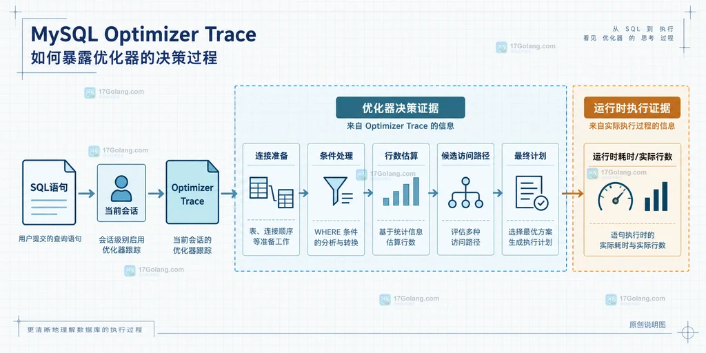 SQL 到 MySQL Optimizer Trace 决策节点以及运行时证据边界的原创说明图