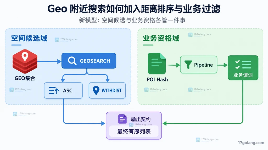 Redis GEOSEARCH空间候选域与Hash业务资格域共同形成最终有序列表的关系