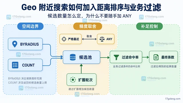 Geo 附近搜索如何加入距离排序与业务过滤