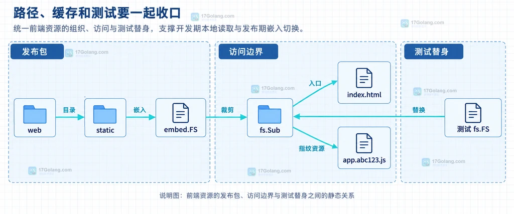 Go embed.FS 发布资源、fs.Sub 路径边界与缓存分类的静态关系说明图