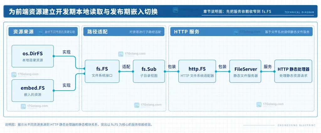 Go fs.FS 将 HTTP 静态处理器连接到本地目录和嵌入文件系统的关系说明图