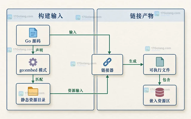 大文件全部 embed 会怎样影响启动和发布包体积