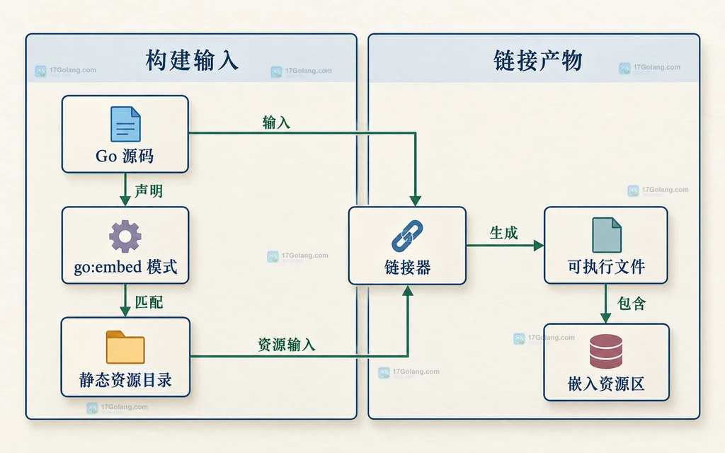 Go 源码、go:embed 模式、静态资源目录与可执行文件的静态组成关系