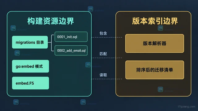 在二进制中嵌入迁移文件并按版本顺序执行