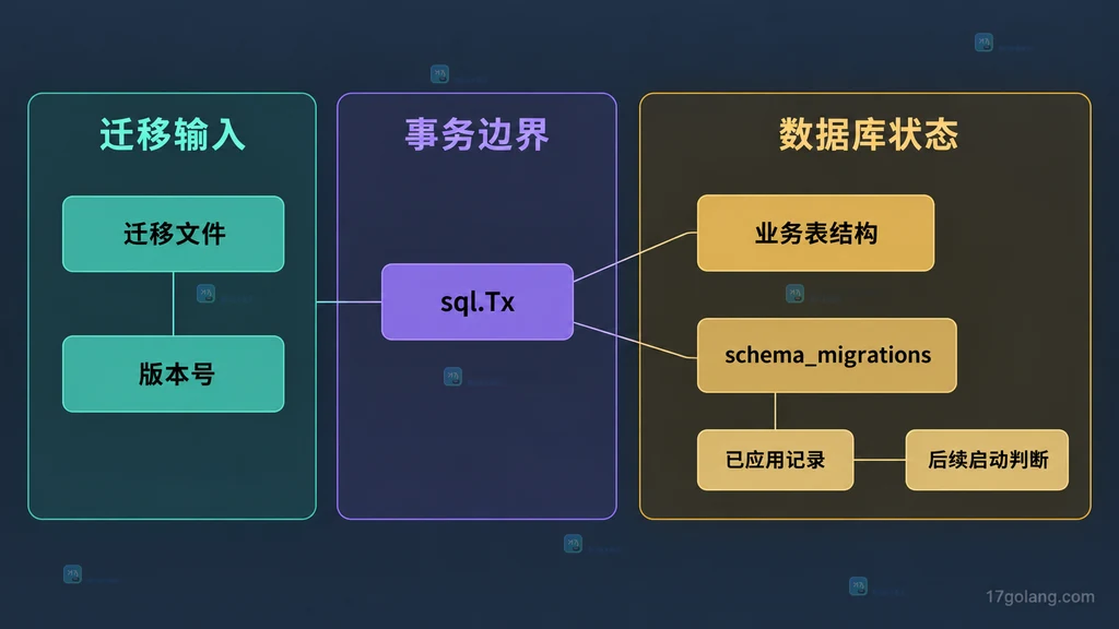迁移文件、版本号、sql.Tx、业务表结构和 schema_migrations 的静态数据关系图