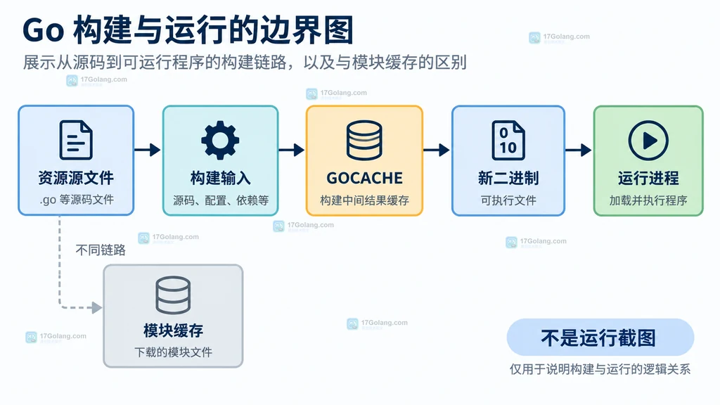 Go go:embed 从包目录匹配 assets/config.json 并写入只读 embed.FS 的结构说明图