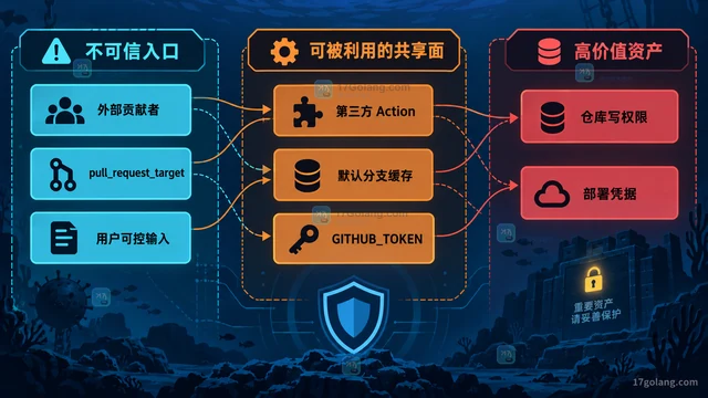 GitHub Actions 安全指南为何持续收紧工作流权限