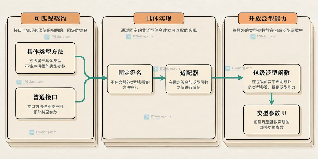 Go 泛型方法与接口方法、包级泛型函数之间的静态边界关系说明图