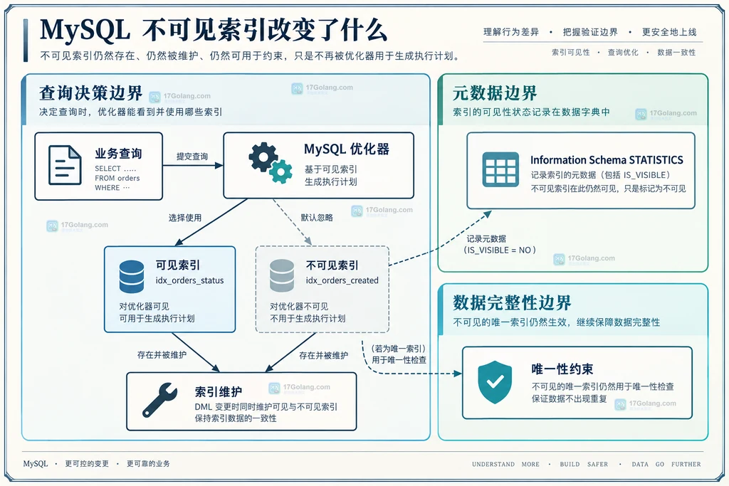 业务查询、MySQL 优化器、可见索引与不可见索引的静态关系说明图