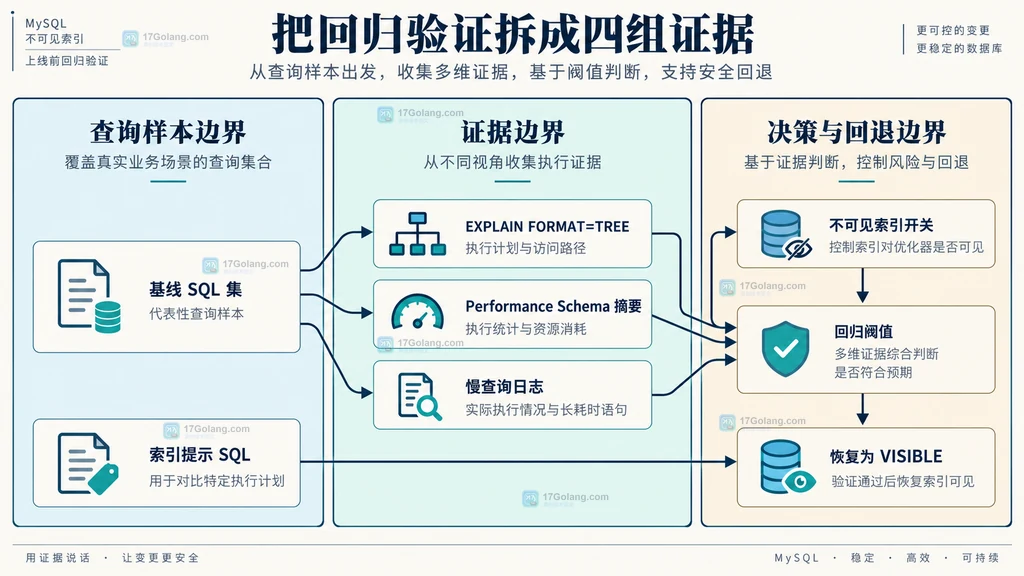 基线 SQL、执行计划、Performance Schema、慢查询日志和回退阈值的结构说明图