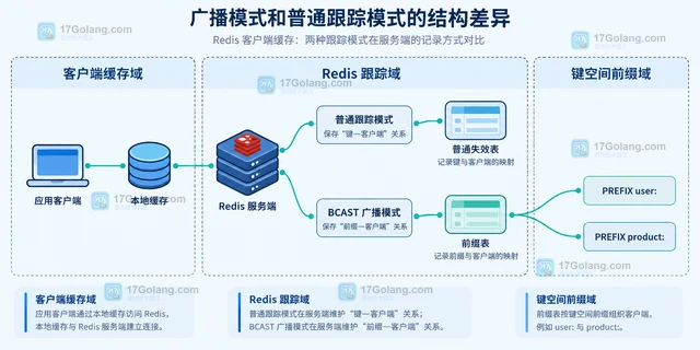 Redis 客户端缓存如何用广播模式减少失效消息