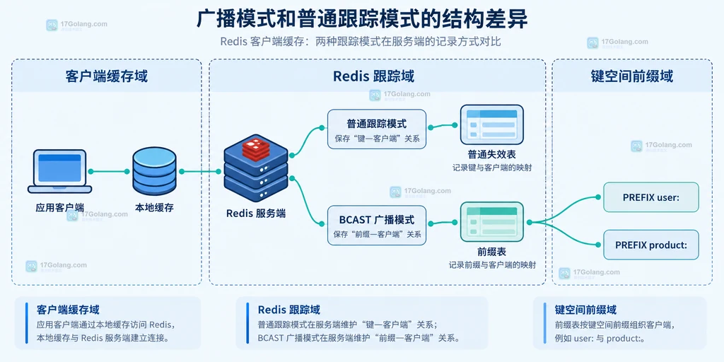 Redis 普通客户端跟踪与 BCAST 广播模式的静态结构对照图