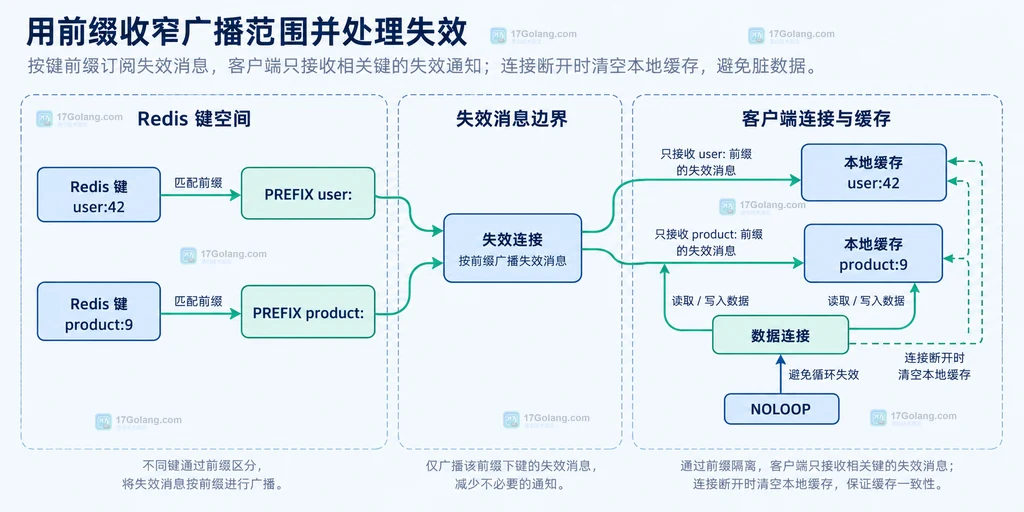 Redis 键前缀、失效连接、数据连接与本地缓存的静态关系图
