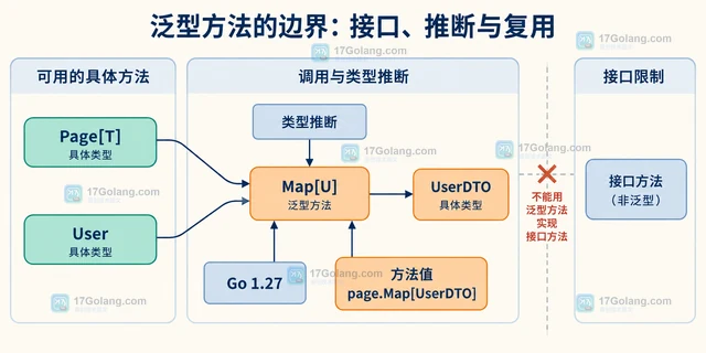 用泛型方法封装类型安全的分页结果映射