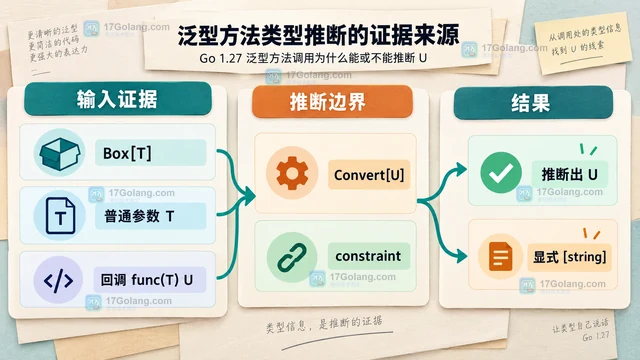 泛型方法调用时类型推断失败应从哪里排查