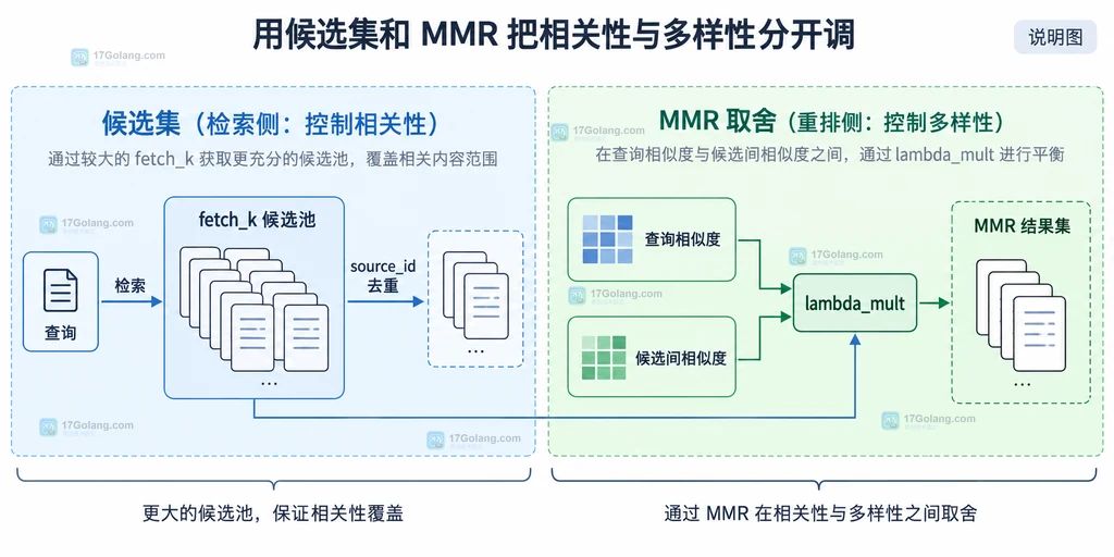RAG 候选池、来源去重、MMR 相似度与多样性权衡的静态结构说明图