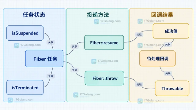 PHP Fiber 如何让同步接口适配事件循环