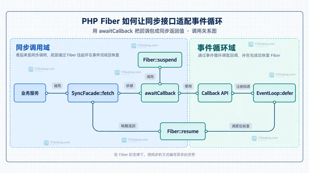 业务服务、同步外观、暂停点、回调接口与事件循环恢复方法的静态调用边界图