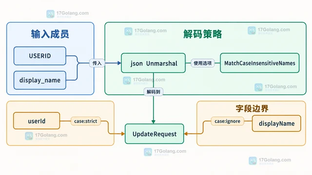 encoding/json/v2 如何按字段覆盖默认序列化选项