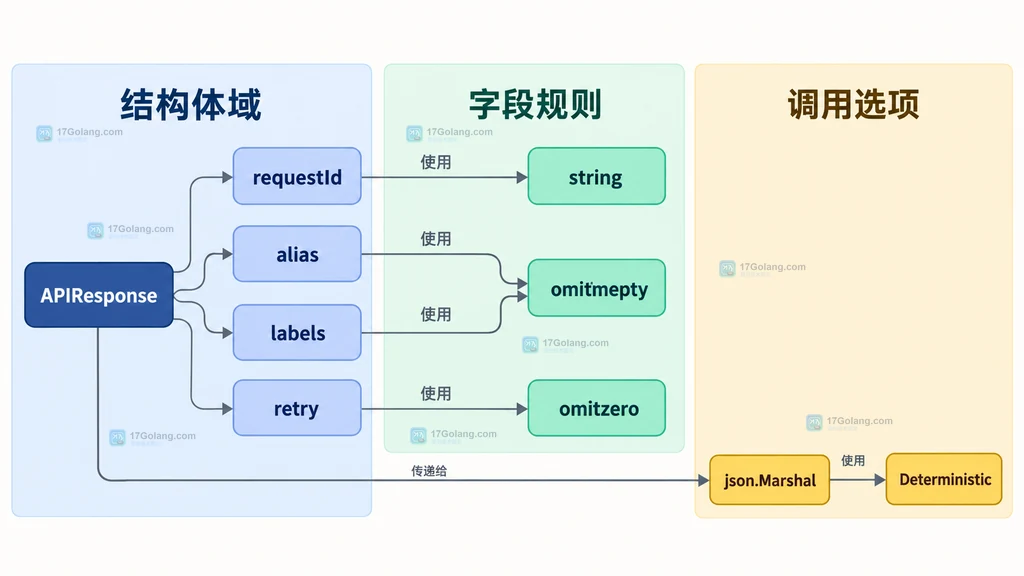 APIResponse 字段、string、omitempty、omitzero 标签与 json Marshal 调用选项的静态关系图