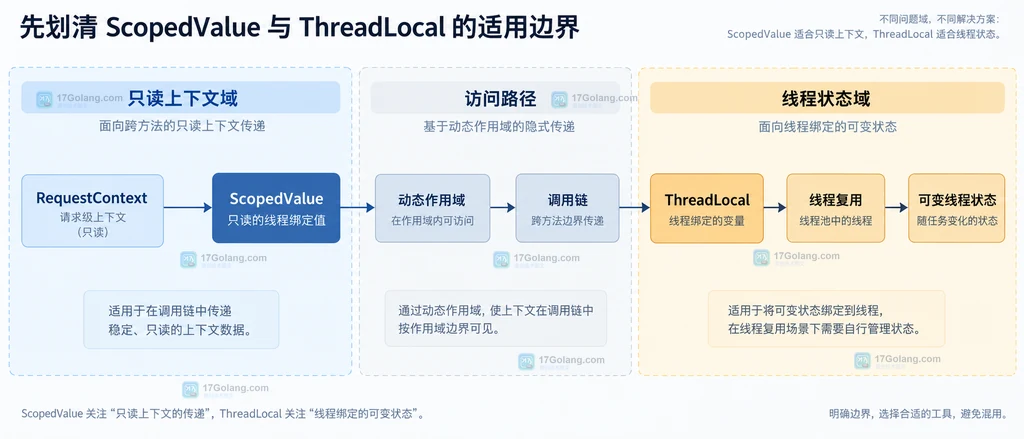 Java ScopedValue 嵌套绑定与 StructuredTaskScope 子任务继承的结构说明图