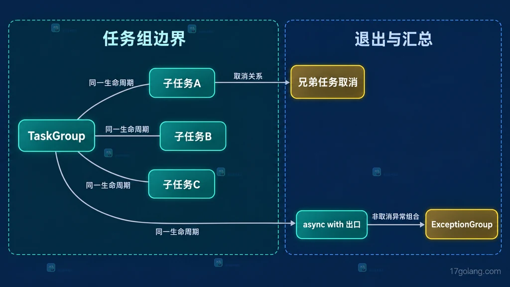 Python TaskGroup、三个子任务、兄弟任务取消和 ExceptionGroup 的静态调用边界图