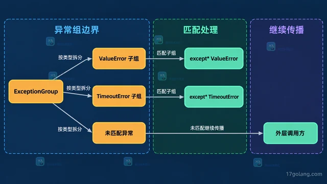 Python TaskGroup 如何汇总多个子任务异常