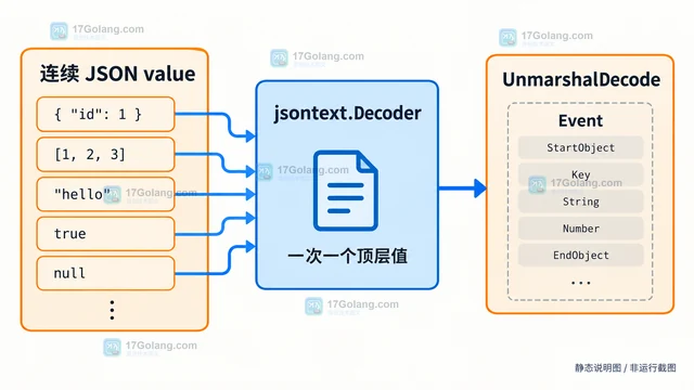 用 encoding/json/v2 流式读取连续 JSON 值