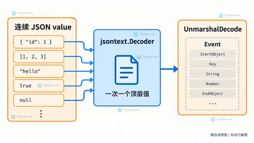 encoding/json/v2 使用 jsontext.Decoder 与 UnmarshalDecode 逐个读取连续 JSON 顶层值的结构说明图