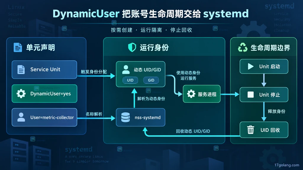 systemd DynamicUser 从单元声明到动态身份分配和停止回收的生命周期边界