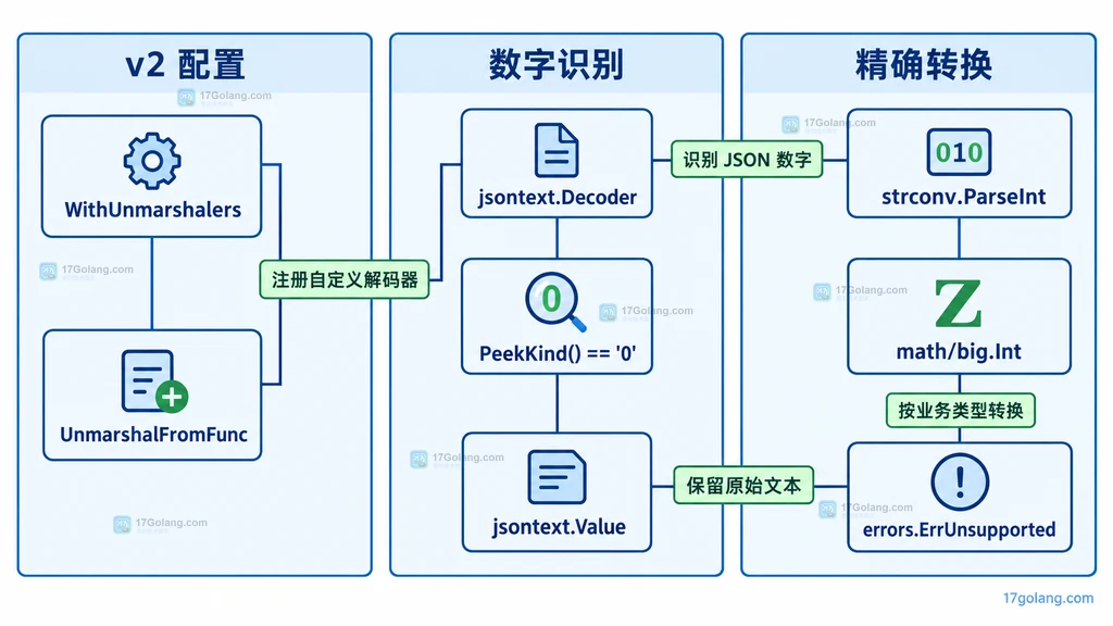 WithUnmarshalers、jsontext.Decoder、jsontext.Value 与数值转换的依赖关系