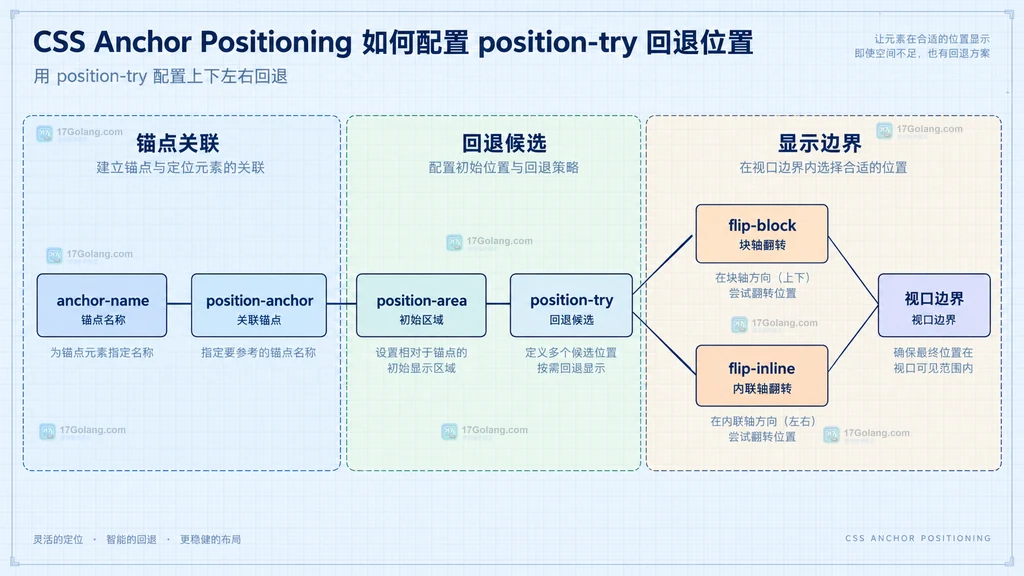 @position-try 自定义规则、布局约束、回退引用和浮层盒子的静态关系说明图