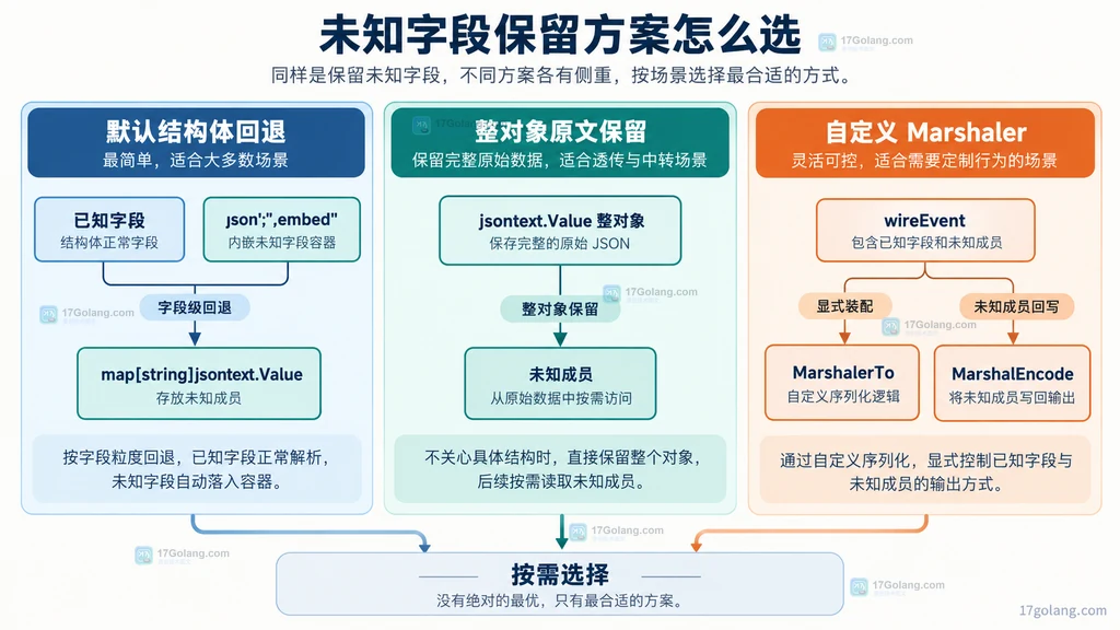 encoding/json/v2 保留未知字段的三种方案对比