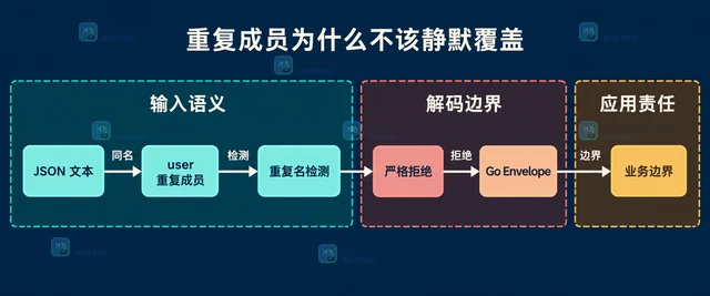 json/v2 遇到重复对象成员为什么会报错