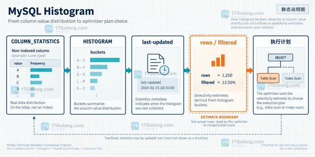 MySQL Histogram 统计信息过期会怎样影响执行计划