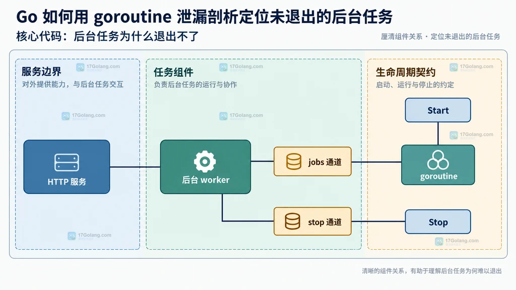 HTTP 服务、后台 worker、jobs 与 stop 通道以及 Start 和 Stop 生命周期契约结构图