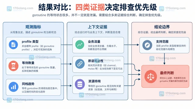 goroutine 泄漏剖析里等待状态很多就一定泄漏吗