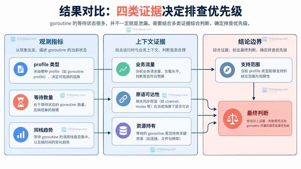 profile 类型、等待数量、同栈趋势、业务流量、原语可达性与最终判断的证据关系图