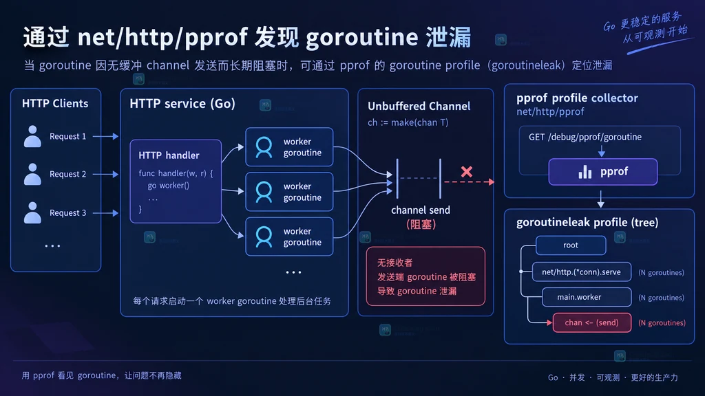goroutineleak 基线在修复前增长并在修复后趋于稳定的对比示意图