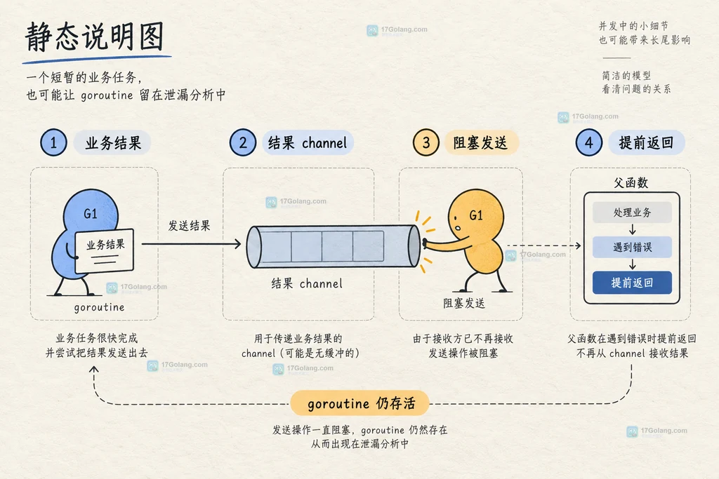 Go goroutine 使用 context 取消、有界结果缓冲、持续排空和 WaitGroup 关闭责任的结构说明图