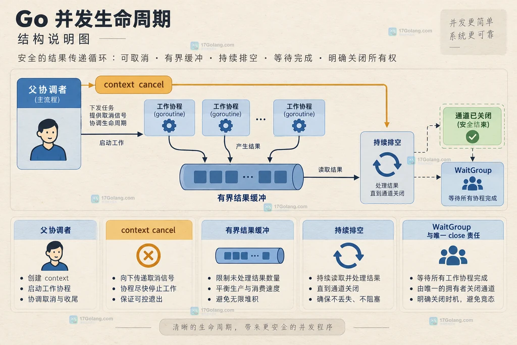 Go goroutine 短任务完成后在结果 channel 发送处阻塞的生命周期关系说明图