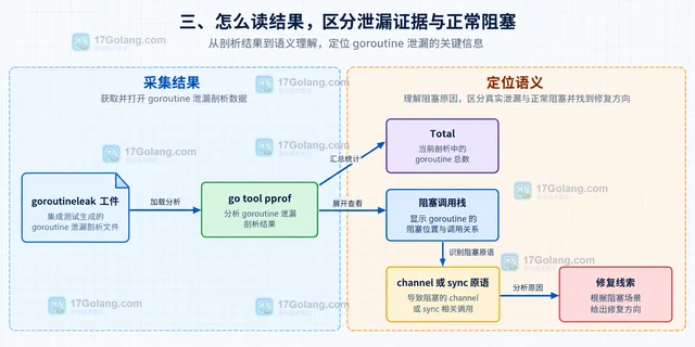 在集成测试中采集 goroutine 泄漏剖析结果