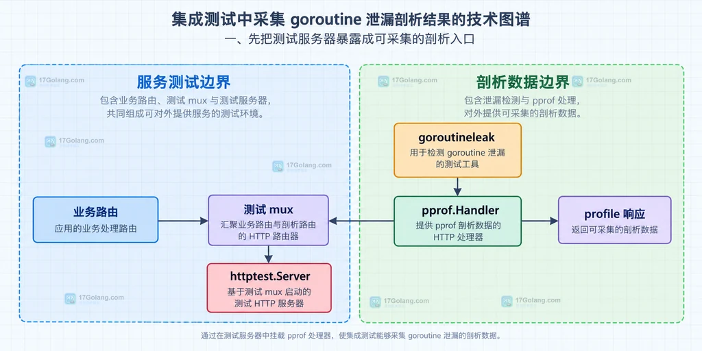goroutineleak 工件、pprof 调用栈与修复线索的静态关系图