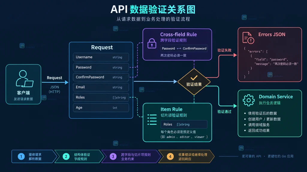 Go 请求结构体通过跨字段规则和条目规则分流到错误 JSON 或业务服务的关系图