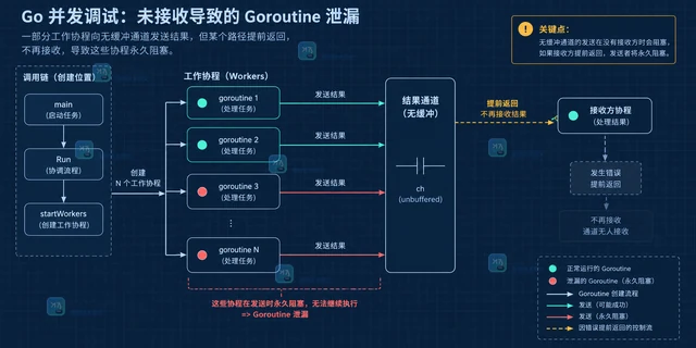 泄漏剖析没有堆栈标签时怎样追到创建位置