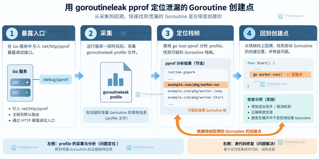 从 net/http/pprof 采集 goroutineleak 到 go tool pprof 定位源码的工作流说明图