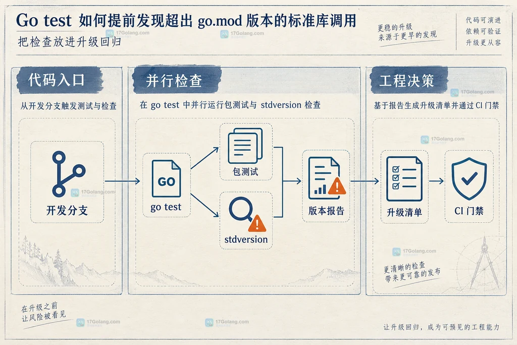 go.mod、构建标签、源文件和 stdversion 之间的静态版本边界说明图