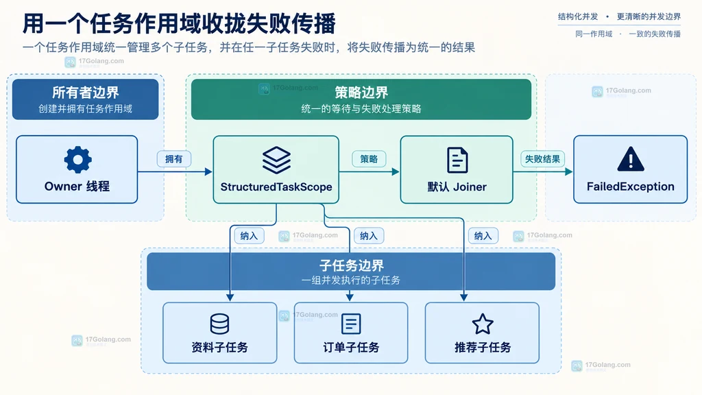 Owner 线程、StructuredTaskScope、默认 Joiner 与三个子任务的静态关系图
