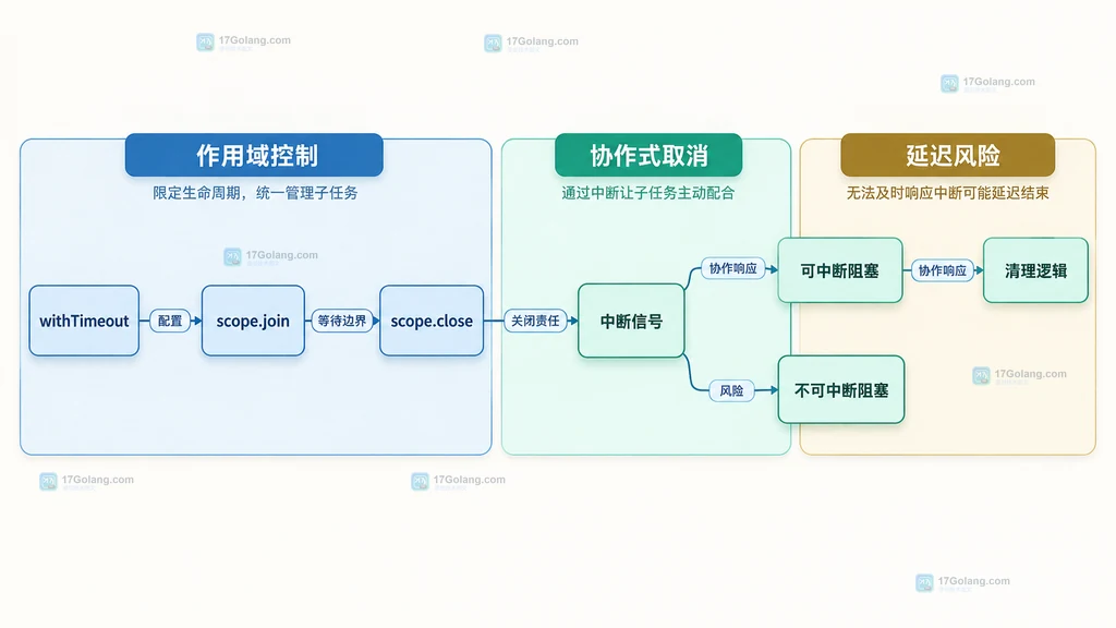 withTimeout、scope close、中断信号与可中断和不可中断阻塞的静态关系图